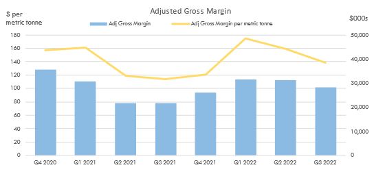 Adjusted Gross Margin