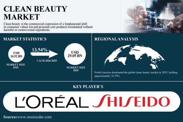 Clean Beauty Market Report