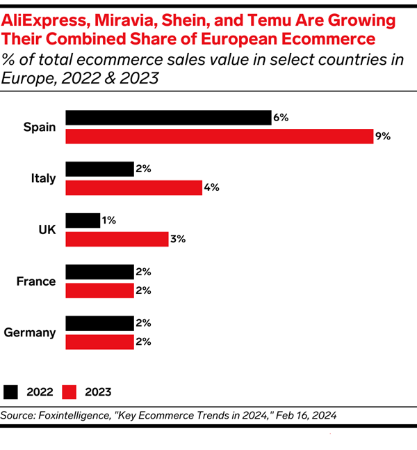 China Ecommerce in Western Europe