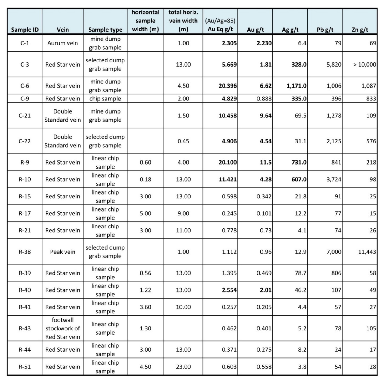 Selection of assay results from Red Star epithermal Au-Ag project. 