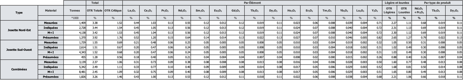 Tableau 1 