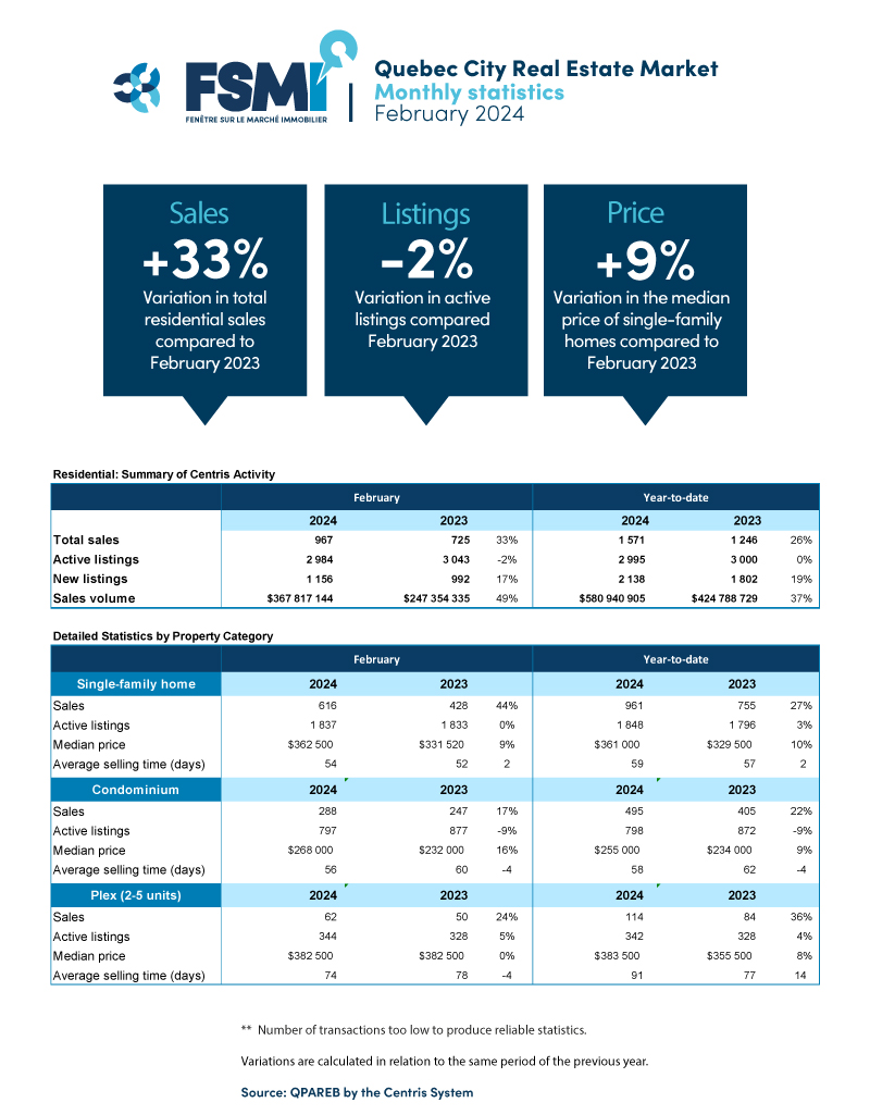 202402-quebec-tableau-QPAREB