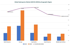 Global Hydroponics Market by Geographic Region, 2023-2029