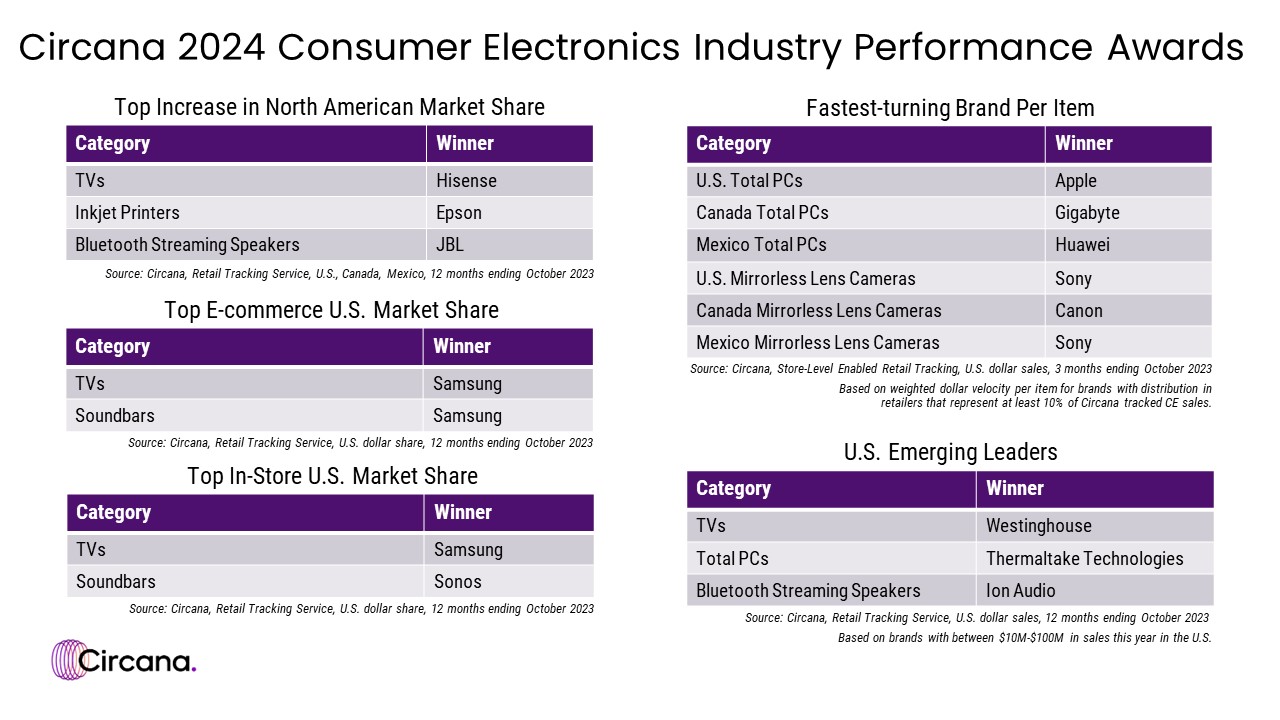 Circana Announces Its 2024 Consumer Electronics Industry   D727f9b8 4491 4482 Adbf 080fb2129ab2