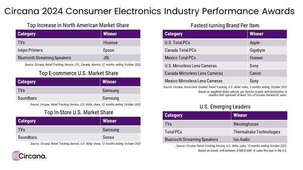 Circana 2024 Consumer Electronics Industry Performance Awards
