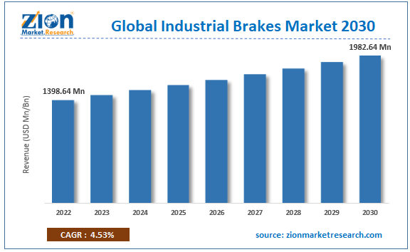 Industrial Brakes Market Size Will Attain USD 1982.64 Million by 2030 Registering a Promising CAGR of 4.53% – Comprehensive Report by Zion Market Research