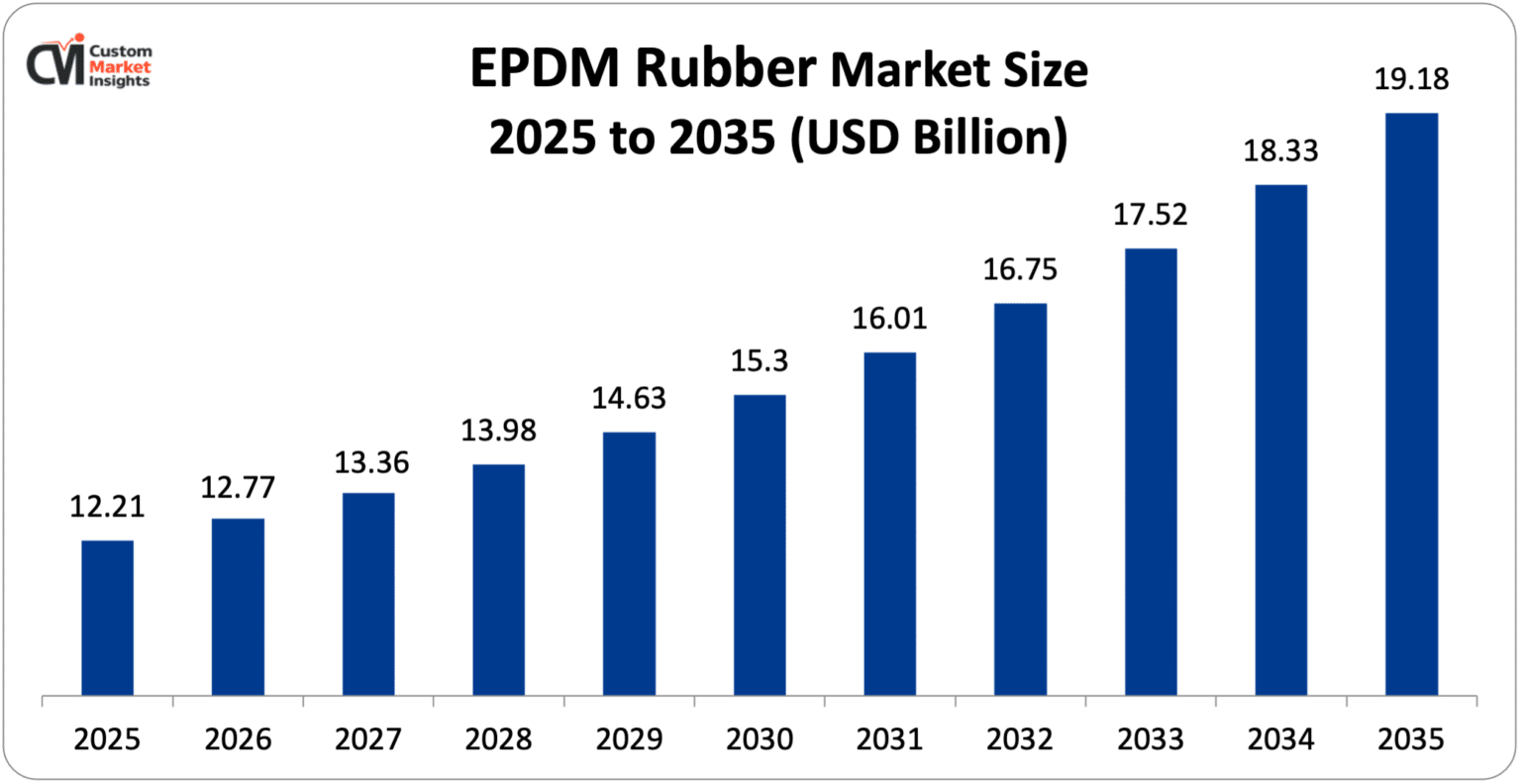EPDM-Rubber-Market-Size-2025-to-2035