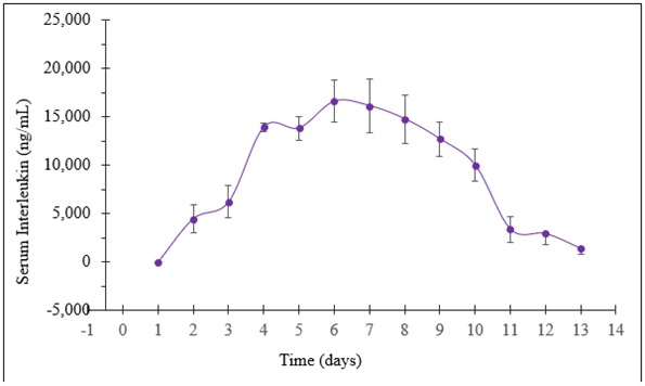 Pharmacokinetics of Interleukin (16.5mg) Delivered Orally via RaniPill HC Capsules to Awake Canines (N=6)