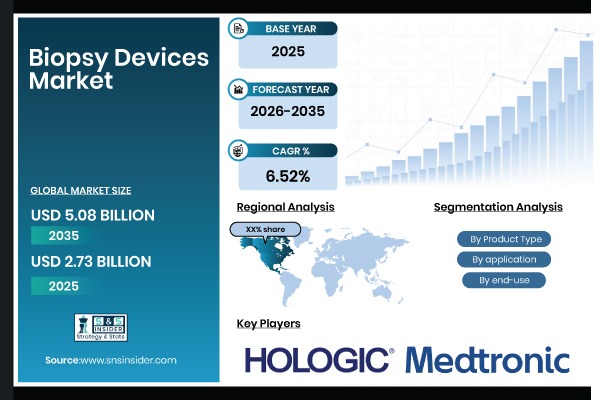 Biopsy Devices Market