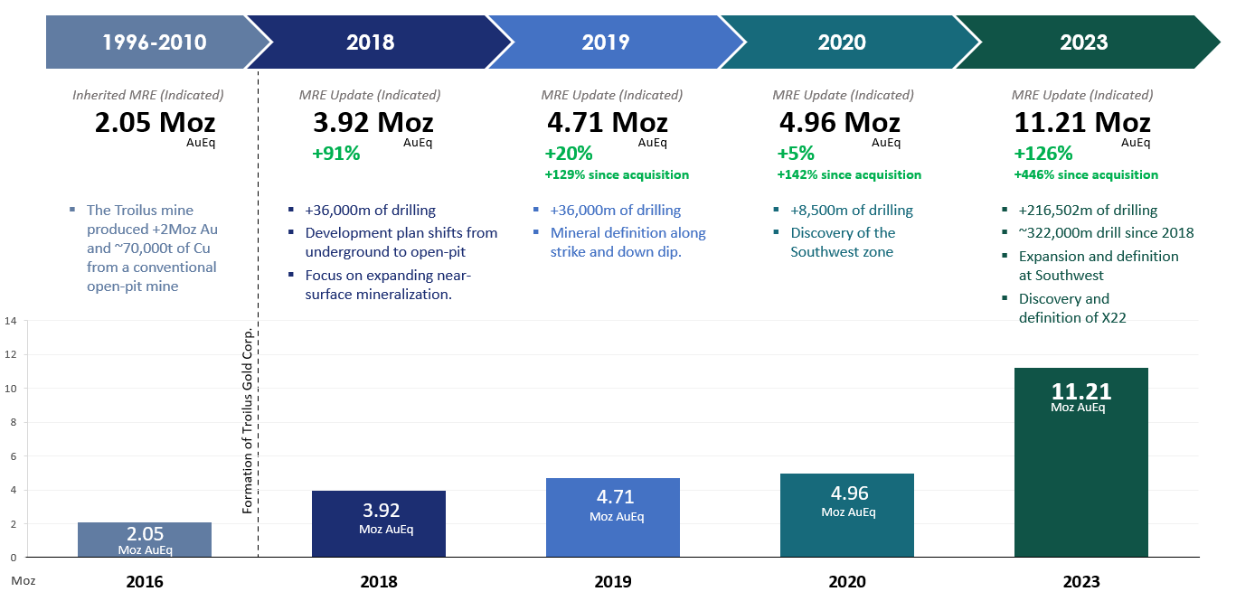 Figure 1. Mineral Resource Growth in the Indicated Category from 2016-2023_png