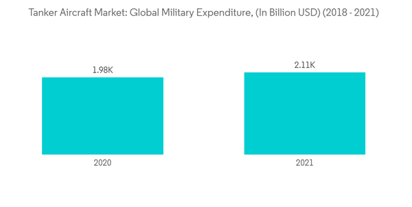 Tanker Aircraft Market Tanker Aircraft Market Global Military Expenditure In Billion U S D 2018 2021