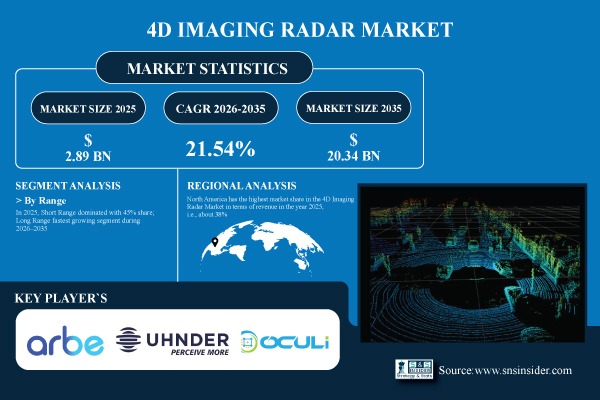4D Imaging Radar Market Report Scope: