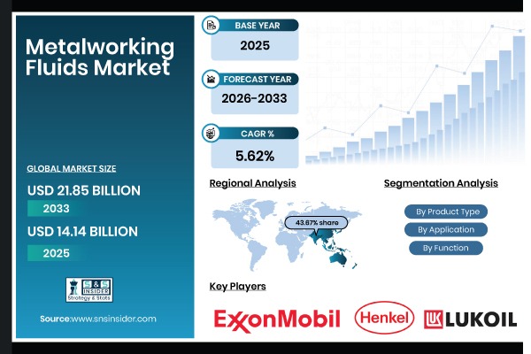 Metalworking Fluids Market