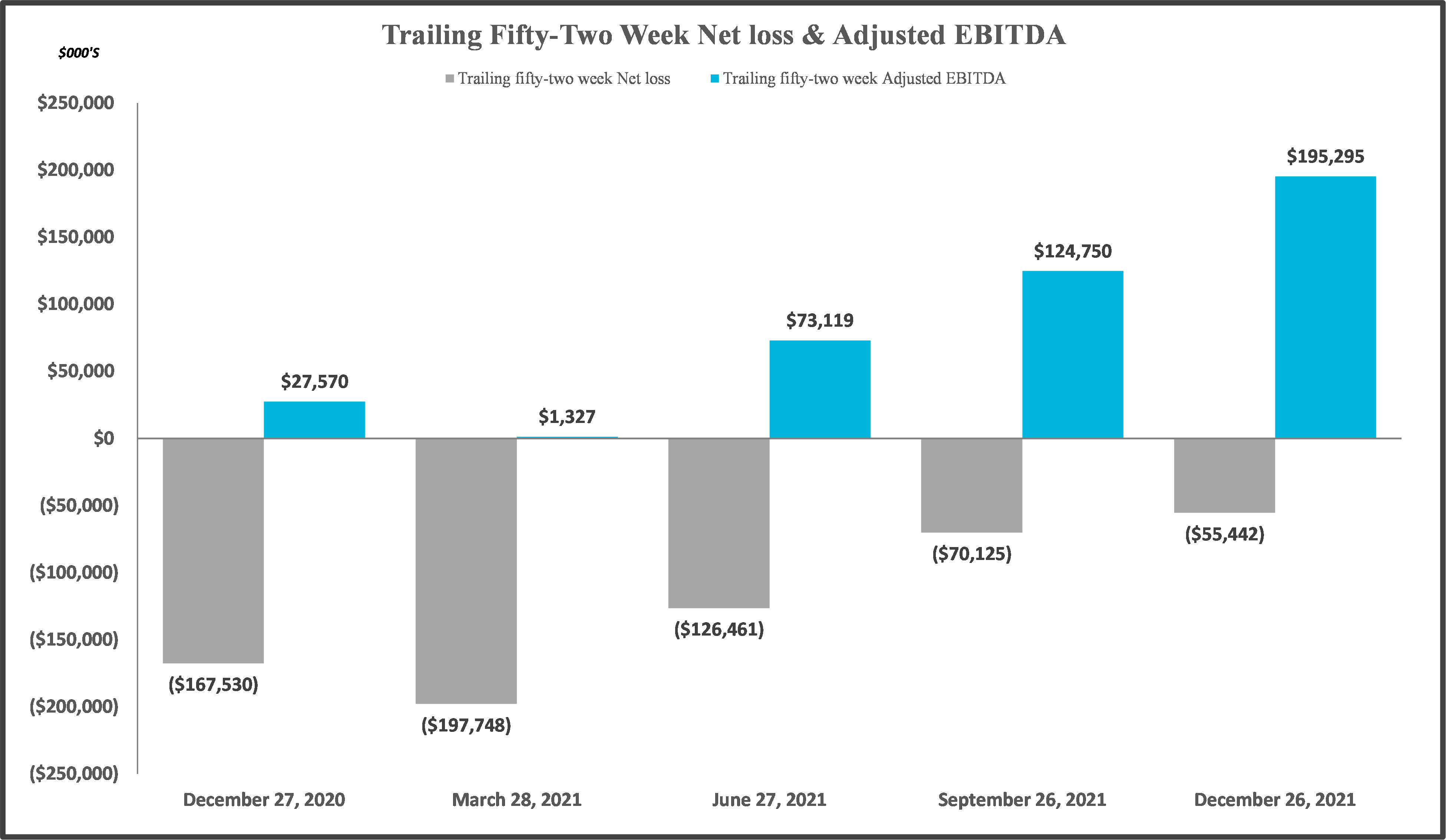 Trailing Fifty-Two Week Net Loss & Adjusted EBITDA