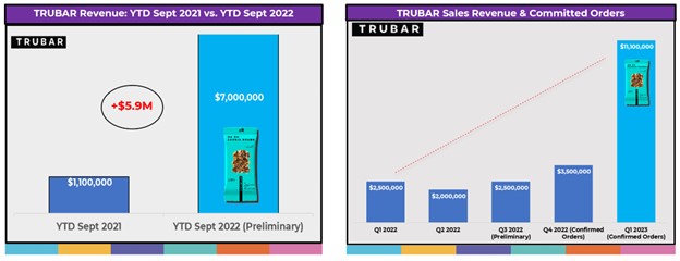 TRUBAR 2021 vs 2022