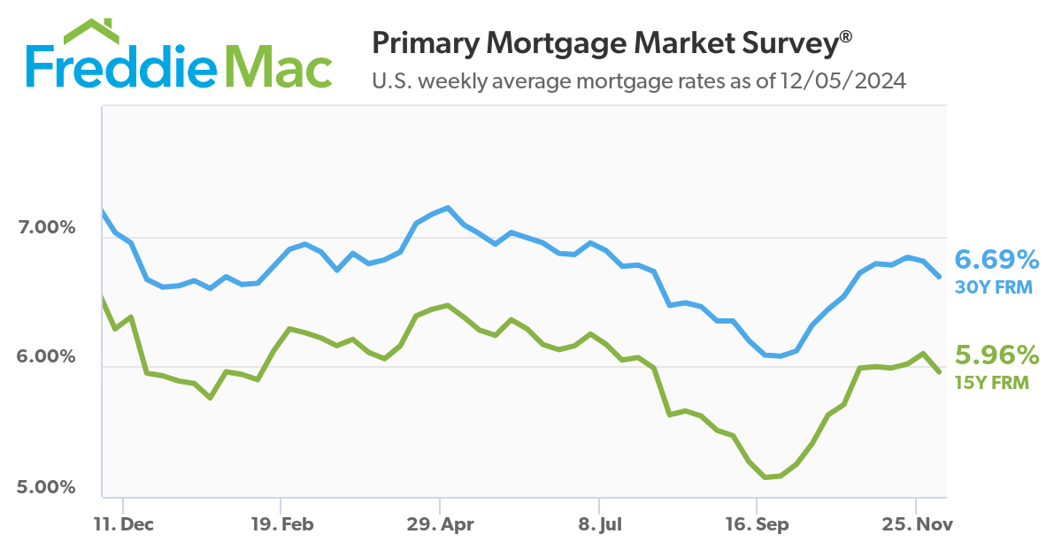 U.S. weekly average mortgage rates as of 12/05/2024