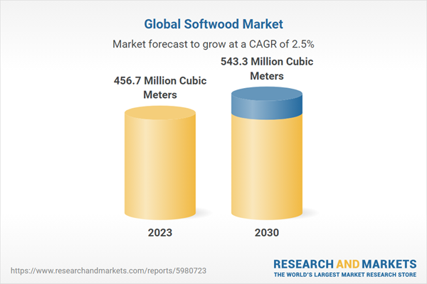Global Softwood Market