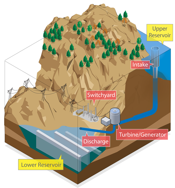 NREL Analysis Reveals Benefits of Hydropower for Grid-Scale Energy Storage