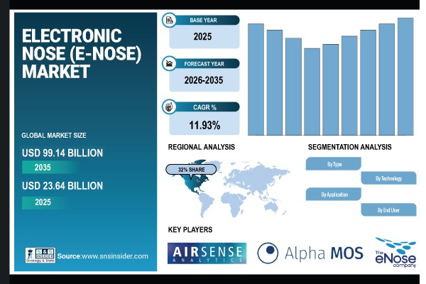 E-Nose (Electronic Nose) Market Share & Size Report