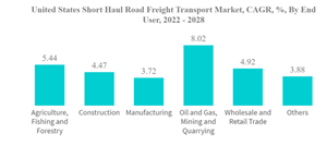 United States Short Haul Road Freight Transport Market United States Short Haul Road Freight Transport Market C A G R By End User 2022 2028