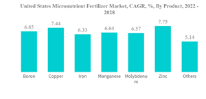 United States Micronutrient Fertilizer Market United States Micronutrient Fertilizer Market C A G R By Product 2022 2028