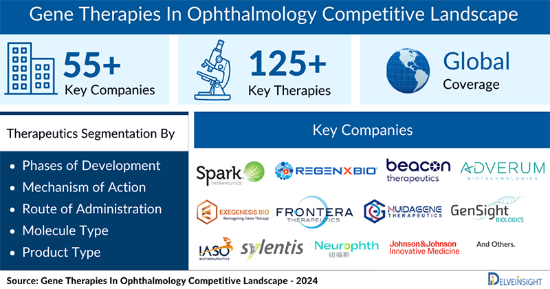 Gene Therapies In Ophthalmology Clinical Trial Pipeline Appears Robust With 55+ Key Pharma Companies Actively Working in the Therapeutics Segment | DelveInsight