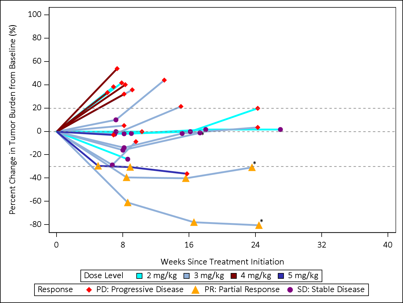 Figure 1: CX-2029 Spider Plot: Phase 1 Dose Escalation Study (2-5 mg/kg)