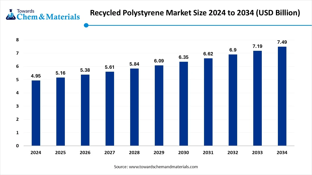 Recycled Polystyrene Market Size to Worth USD 7.49 Billion by 2034