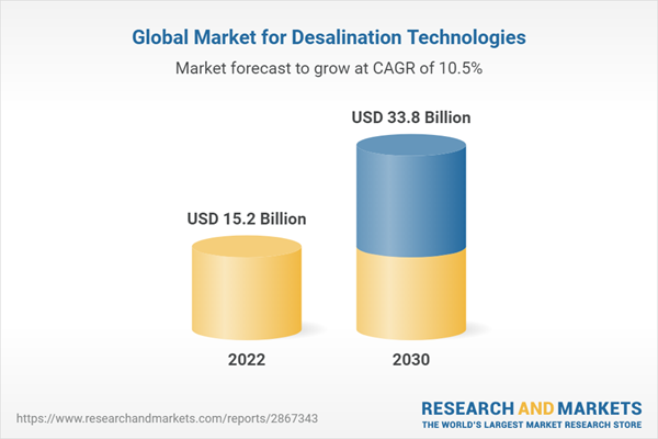 Global Market for Desalination Technologies