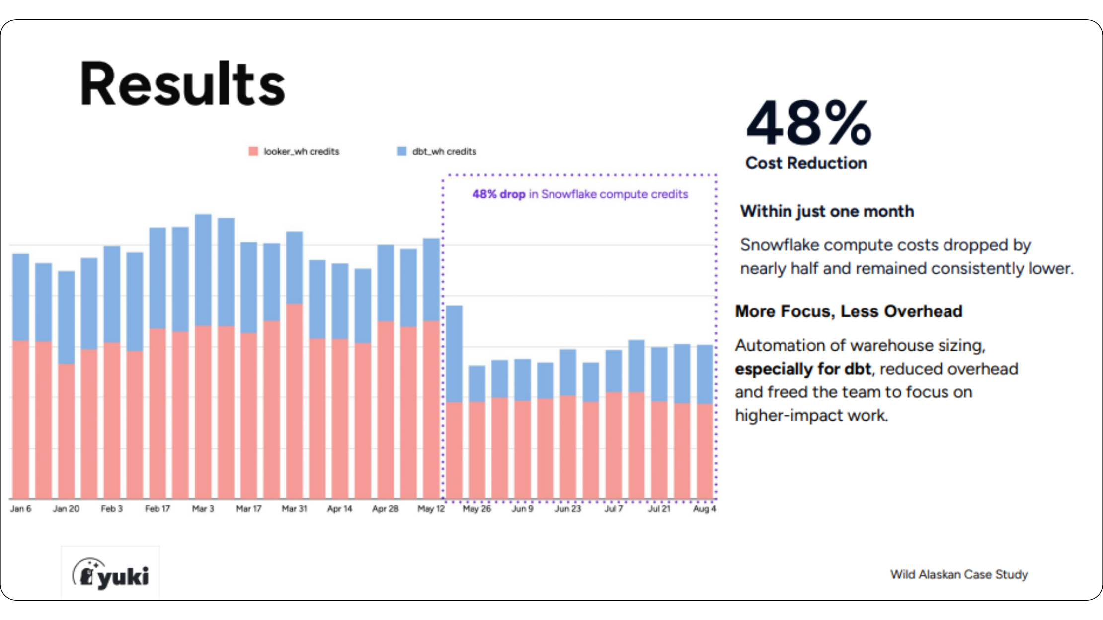 Snowflake Cost Optimization