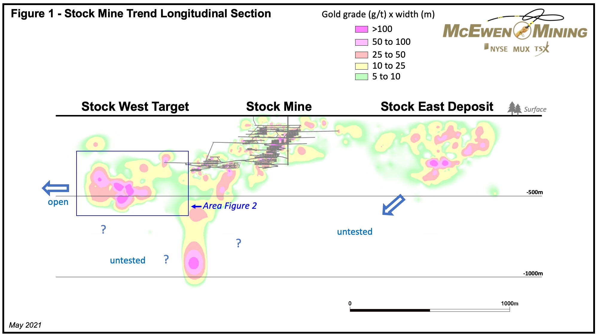 Stock Mine Trend Longitudinal Section