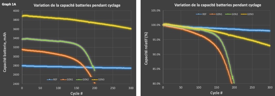 Image 1_FR_(Graph 1 A et 1B) a 300 cycles_Sans_legende