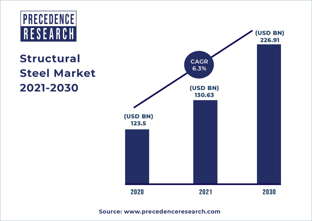 Structural Steel Market to surpass USD 420 bn by 2024