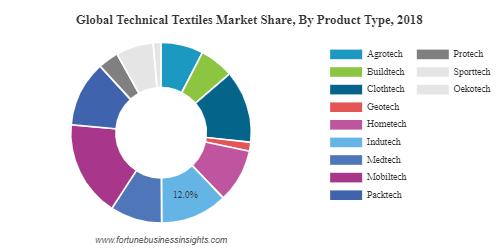 Technical Textile Market