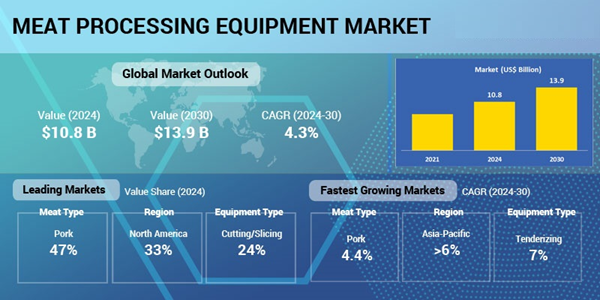 Meat Processing Equipment Market Data, 2024-2030