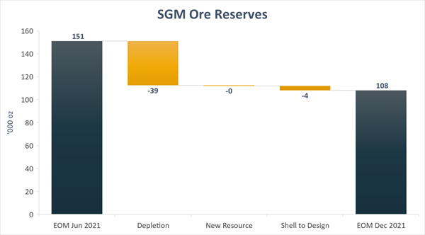 Figure 7: Change in SGM Ore Reserves – June 2021 to December 2021