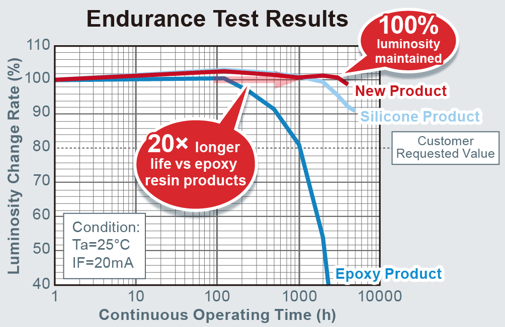 ROHM LEDs Endurance: 20x longer life vs. epoxy resin