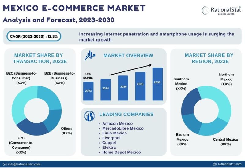 E-commerce Market - Research, Growth Trends, Size & Analysis