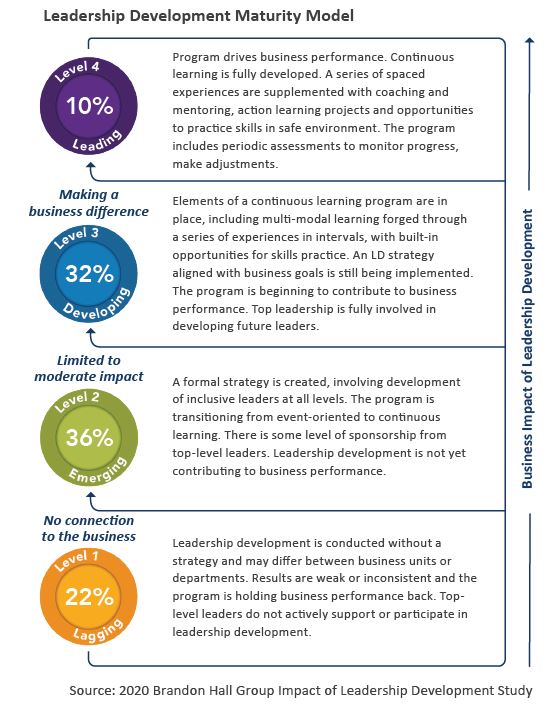 Brandon Hall Group’s Leadership Development Maturity Model, based on the 2020 Impact of Leadership Development Study, shows that only 10% of organizations — those at Level 4 of the model — have a fully developed leadership development strategy yielding strong business results.