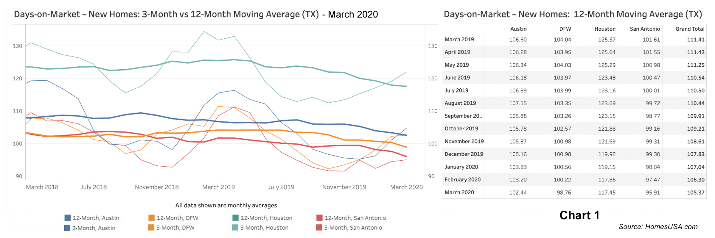 Chart 1: Texas New Homes: Days on Market - March 2020