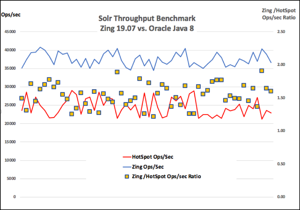 Chart 1: Azul Zing 19.07 vs. Oracle Java SE 8 running Apache Solr. The benchmark results shown above are from a run of YCSB-0.14-solr(b), and the graph represents operations/second recorded across a ten-minute run. Azul ran the benchmark using 8u212 builds of both Oracle Hotspot and Zing.
