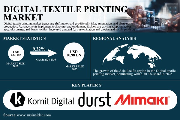 Digital Textile Printing Market Share & Size Report