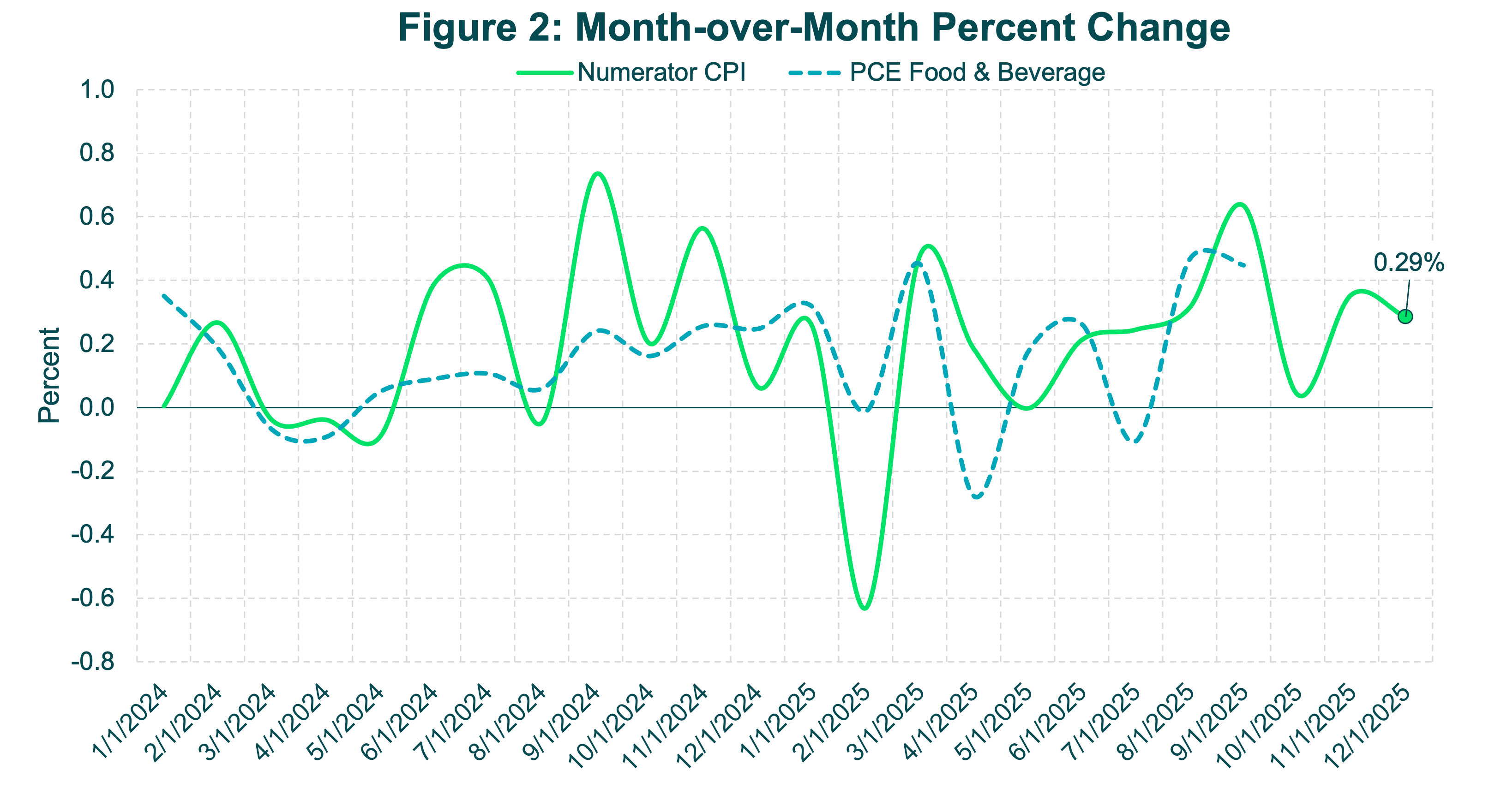 F2 - MoM Percent Change - Dec 25 Update