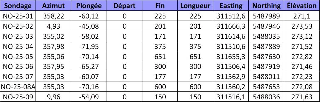 Localisation et paramètres des forages de 2025 publiés à ce jour