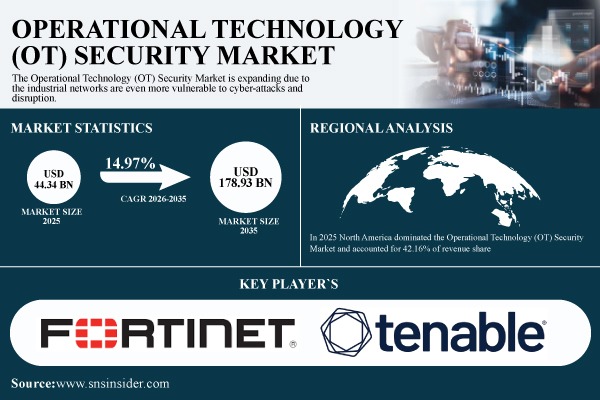 Operational Technology (OT) Security Market