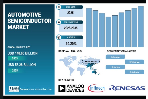 Automotive Semiconductor Market Share & Size Report