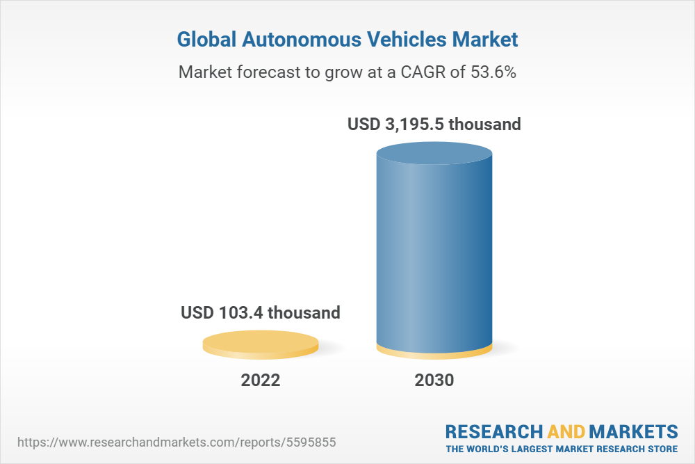 Global Autonomous Vehicles Market