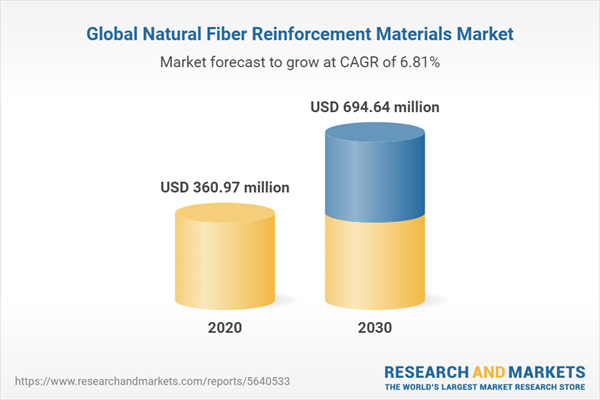 Global Natural Fiber Reinforcement Materials Market