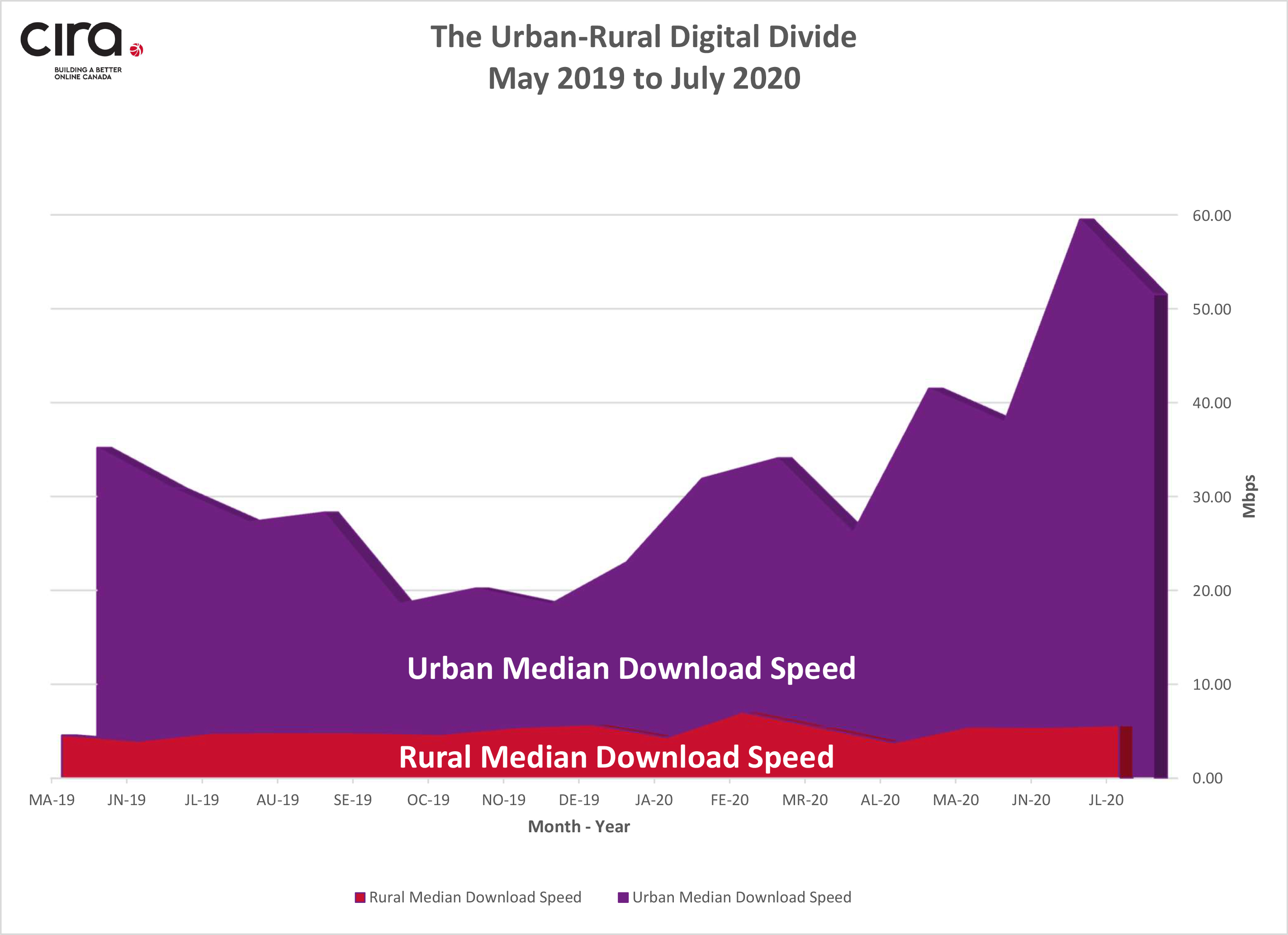 Figure 1 - Urban vs Rural Digital Divide