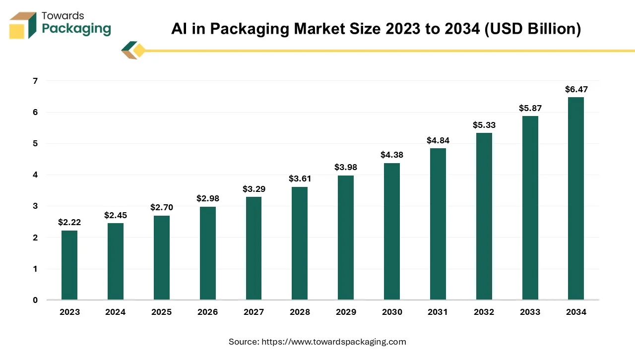 AI in Packaging Market Worth USD 6.47 Bn by 2034 | Towards Packaging